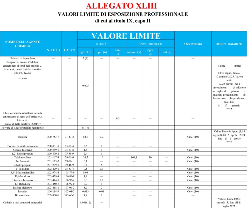 VALORI LIMITE DI ESPOSIZIONE PROFESSIONALE 