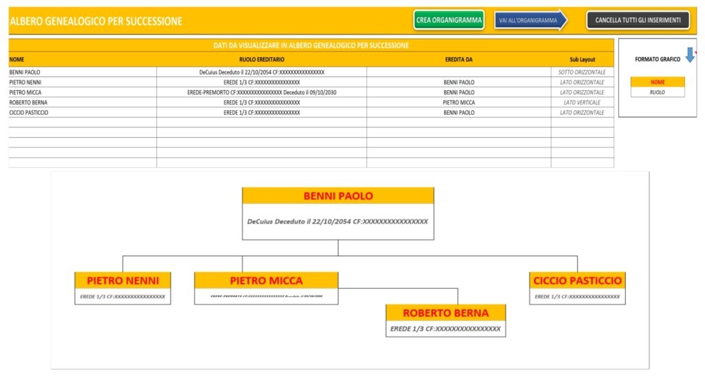 Un albero genealogico ai fini ereditari è uno strumento utile per determinare e visualizzare i rapporti di parentela tra i membri di una famiglia, con l'obiettivo di identificare gli eredi legittimi e le rispettive quote ereditarie. Questo tipo di albero genealogico ha un'importanza particolare in contesti legali, come la successione e la distribuzione del patrimonio di una persona defunta.

Elementi essenziali di un albero genealogico ereditario:
Ascendenti e Discendenti: Mostra gli ascendenti (genitori, nonni, bisnonni) e i discendenti (figli, nipoti, pronipoti) della persona defunta (detta "de cuius"). Questi individui sono spesso considerati per primi nel determinare la linea di successione.

Collaterali: Include i parenti collaterali, come fratelli, sorelle, cugini, zii e nipoti. Anche questi individui possono avere diritti ereditari in assenza di discendenti diretti.

Coniuge e altri legami familiari: Il coniuge del defunto ha spesso diritti ereditari particolari, che variano in base alle leggi locali. In alcuni casi, possono essere inclusi anche figli adottivi o altre relazioni rilevanti ai fini della successione.

Quote ereditarie: In alcuni casi, l'albero genealogico può essere accompagnato da una tabella che illustra la distribuzione delle quote ereditarie tra i diversi eredi, in conformità con le leggi sulla successione.

Applicazioni pratiche:
Divisione del patrimonio: L'albero genealogico aiuta a identificare chi ha diritto a una parte del patrimonio e quale sia la proporzione di tale eredità.

Controversie ereditarie: In caso di dispute sulla divisione dell'eredità, un albero genealogico dettagliato può essere fondamentale per risolvere conflitti tra potenziali eredi.

Documentazione legale: Un albero genealogico può essere richiesto durante il processo di successione per confermare i legami di parentela e le quote ereditarie previste dalla legge.

Preparazione di un albero genealogico ereditario:
Raccolta dei dati: Raccogliere documenti come certificati di nascita, matrimonio e morte per verificare i legami di parentela.

Consultazione con esperti: Potrebbe essere necessario consultare un notaio o un avvocato specializzato in diritto ereditario per assicurarsi che l'albero genealogico rispetti le leggi locali e per determinare le quote di successione.

Visualizzazione: Creare una rappresentazione grafica che mostri chiaramente le relazioni familiari e le linee di discendenza.

Un albero genealogico preparato accuratamente può facilitare enormemente la gestione delle questioni ereditarie e garantire una distribuzione equa e legittima del patrimonio.