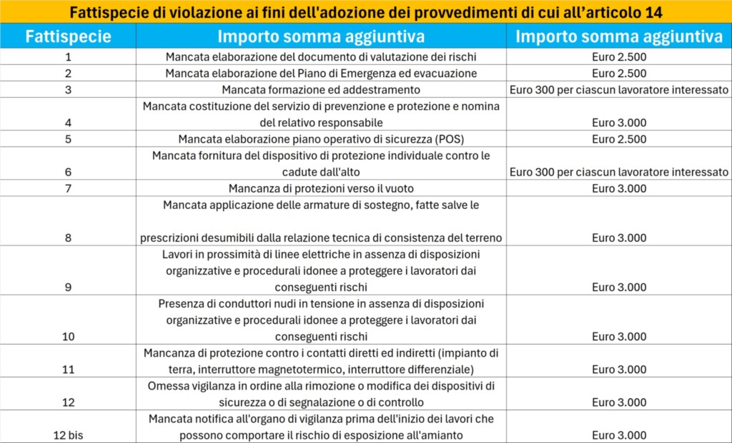 Fattispecie di violazione ai fini dell'adozione dei provvedimenti di cui all’articolo 14