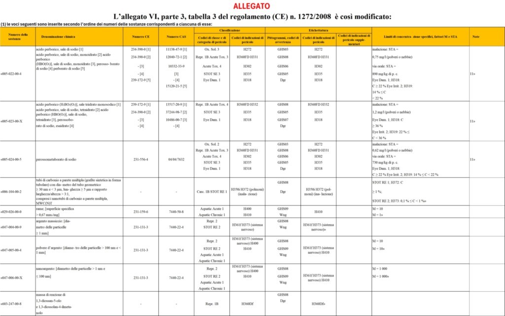 Il presente regolamento entra in vigore il ventesimo giorno successivo alla pubblicazione nella Gazzetta ufficiale dell’Unione europea.