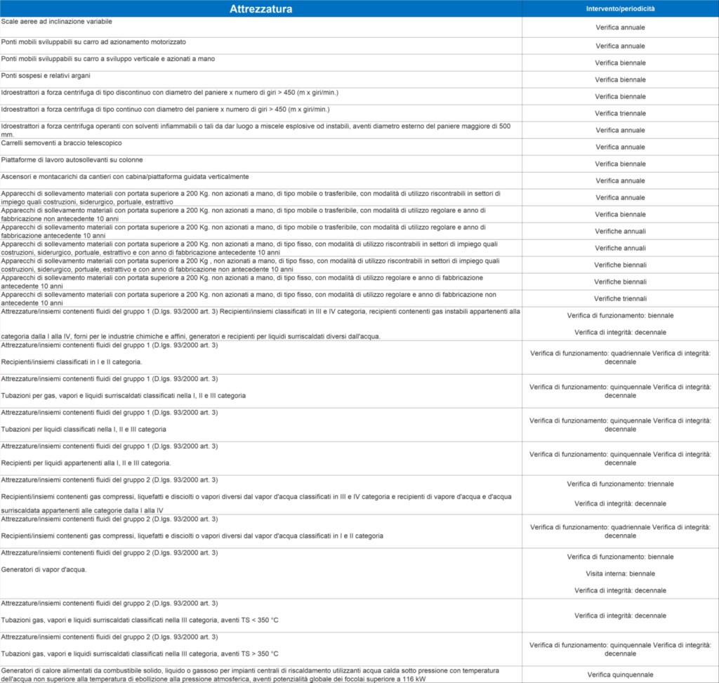 ALLEGATO VII Verifiche Di Attrezzature