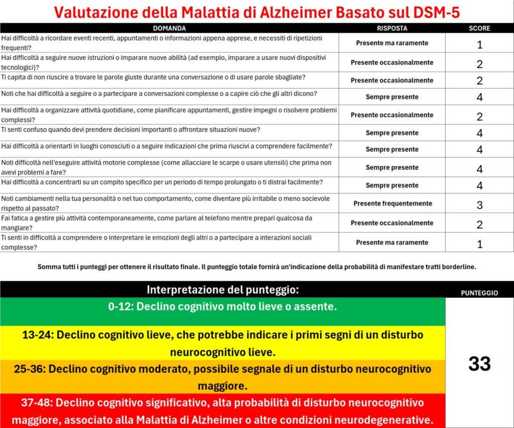 Metodo di Valutazione della Malattia di Alzheimer Basato sul DSM-5