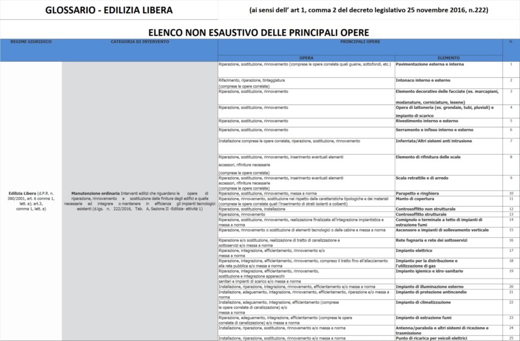 Tabella Excel Principali Opere Che Rientrano Nel Regime Giuridico Di Edilizia Libera Secondo L'articolo 6 Del D.P.R. N. 380/2001 E Decreto Legislativo 25 Novembre 2016, N. 222