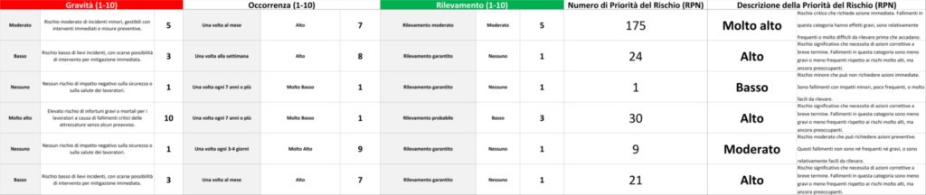 MODELLO EXCEL FAILURE MODE AND EFFECTS ANALYSIS (FMEA)