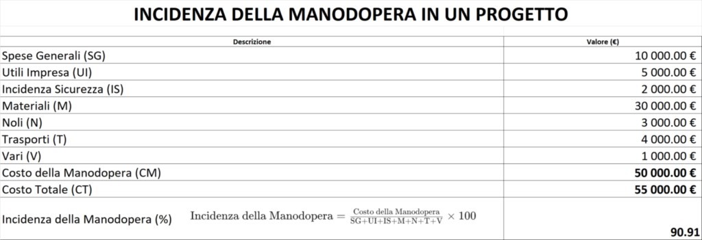 CALCOLARE IN EXCEL L'INCIDENZA DELLA MANODOPERA IN UN PROGETTO