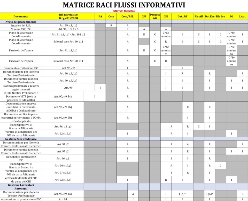 UNI/PdR 168:2024 Matrice RACI