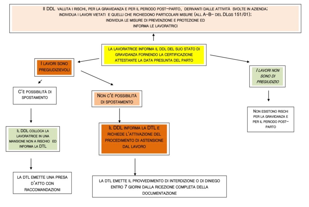 procedura operativa per la gestione della salute e sicurezza sul lavoro di lavoratrici in gravidanza