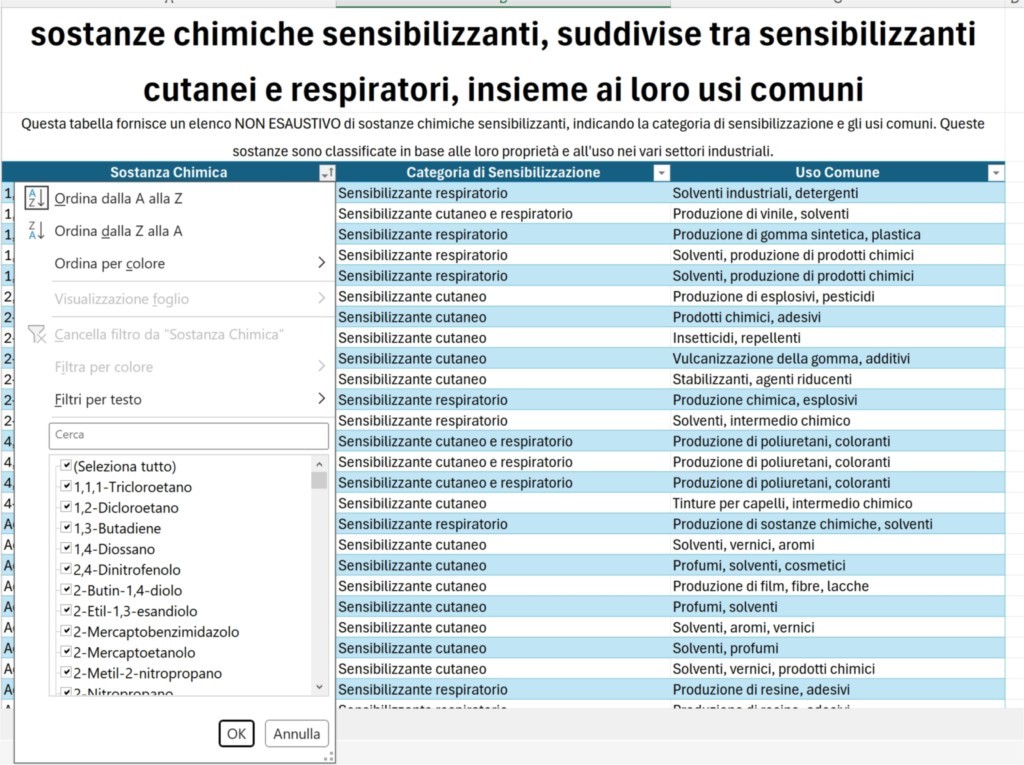 sostanze chimiche sensibilizzanti, suddivise tra sensibilizzanti cutanei e respiratori, insieme ai loro usi comuni		