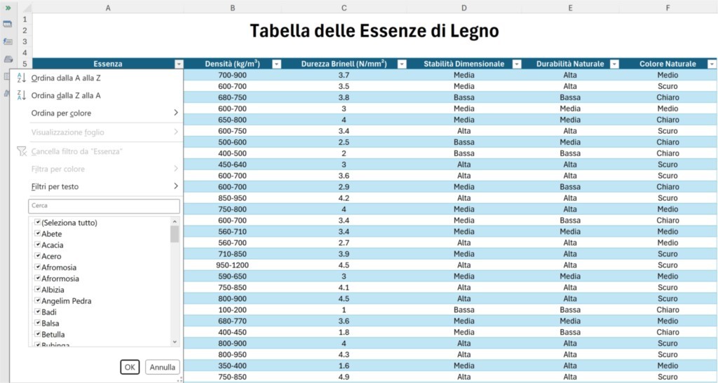 Tabella Con Alcune Delle Essenze Di Legno Più Comuni, Insieme A Parametri Chiave Per Ciascuna Essenza