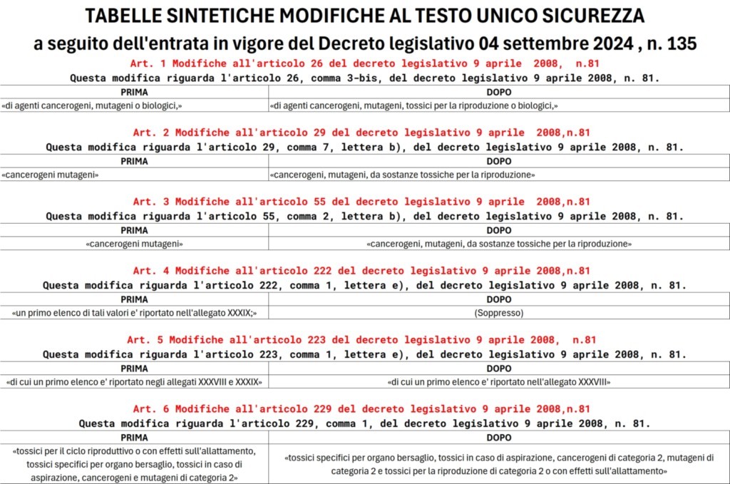 TABELLA DI SINTESI DELLE MODIFICHE AL TESTO UNICO