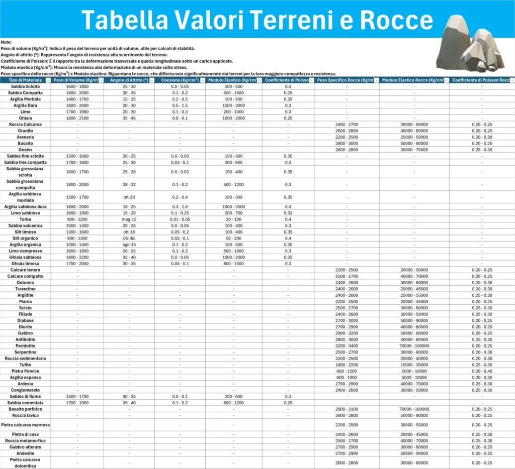 TABELLA VALORI TERRENI E ROCCE