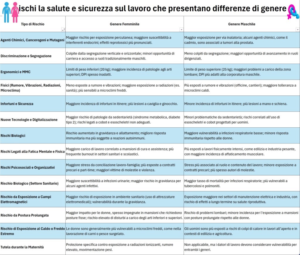 Analisi Comparativa Tra Genere Maschile E Femminile Nei Vari Ambiti Lavorativi: Tabelle In Excel