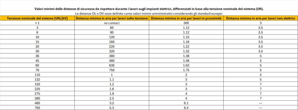 Tabella Valori Minimi Delle Distanze Di Sicurezza Da Rispettare Durante I Lavori Sugli Impianti Elettrici