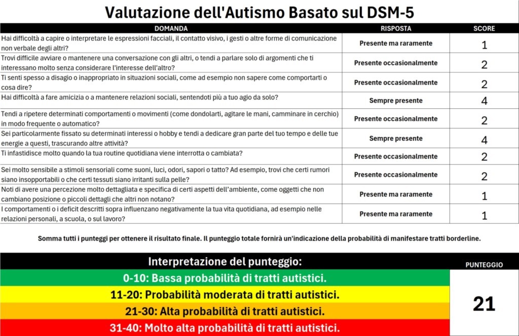 La diagnosi del Disturbo dello Spettro Autistico (ASD) basata sul DSM-5 richiede una valutazione strutturata, poiché il disturbo copre un ampio spettro di sintomi e comportamenti. Il DSM-5 elenca criteri specifici che devono essere soddisfatti per una diagnosi di ASD. Un metodo di valutazione per l'autismo basato sul DSM-5, adattato come strumento di autovalutazione, può essere utile per individuare la probabilità di tratti autistici, ma non sostituisce una diagnosi clinica completa.