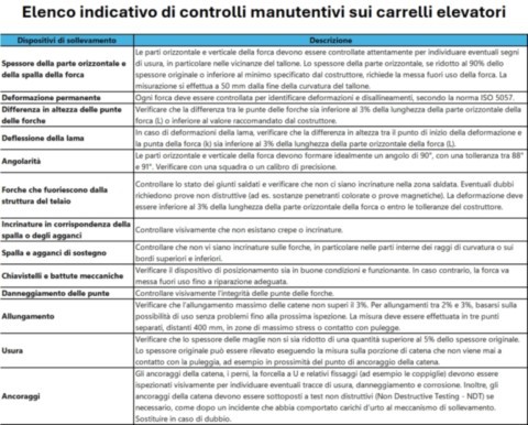 Una corretta manutenzione non solo riduce i rischi di incidenti, ma migliora anche la durata e l’efficienza del carrello elevatore. Le ispezioni regolari assicurano la conformità alle normative e il rispetto degli standard di sicurezza.