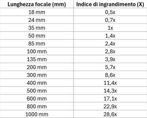 TABELLA  LUNGHEZZA FOCALE DELL'OBIETTIVO E IL RELATIVO GRADO INGRANDIMENTO