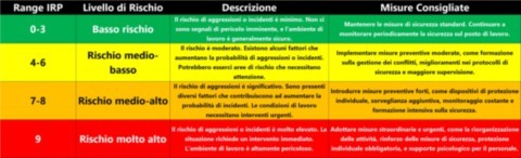 Metodo MCRPR: Una Nuova Proposta Per La Valutazione Del Rischio Di Aggressione In Excel