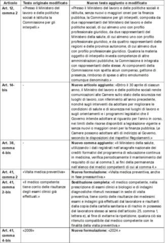 Nuove Modifiche Al Testo Unico Sulla Sicurezza Sul Lavoro: Cosa Cambia?