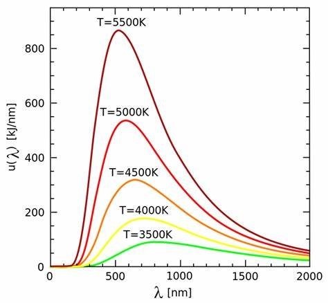 Calcolo Dell’Esposizione A Radiazione Infrarossa Con Il Modello Di Corpo Nero