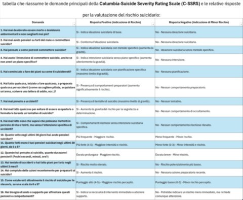 Strumenti Standardizzati Per La Valutazione Del Rischio Di Suicidio, Come La Columbia-Suicide Severity Rating Scale (C-SSRS) O La Beck Scale For Suicide Ideation (BSI)