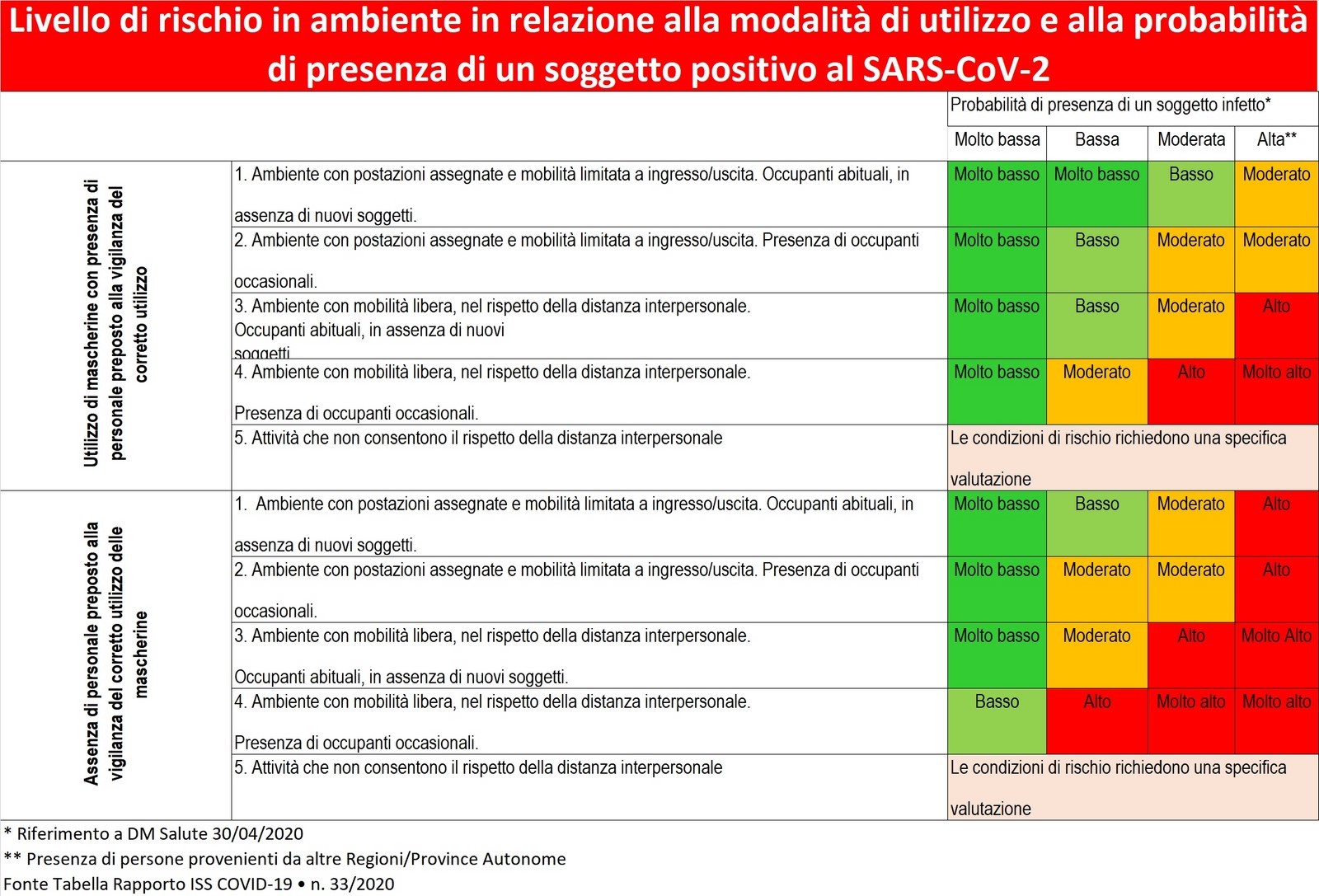 Livello Di Rischio In Ambiente In Relazione Alla Modalità Di Utilizzo E ...